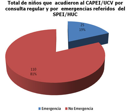 Gráfico No 1 Distribución de acuerdo a la consulta de niños VIH/SIDA que presentaron lesiones en tejidos blandos bucales, según el sitio y tipo de consulta, durante el periodo 2008-2014