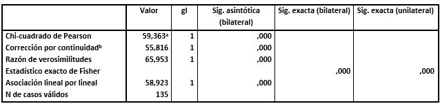 Tabla N° 2 Distribución según pruebas estadísticas de chi-cuadrado