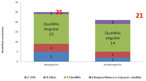 Gráfico No 3 Distribución de las lesiones en tejidos blandos observadas en niños VIH/SIDA que asiste a consulta odontológica regular al CAPEI/UCV comparada con las lesiones en tejidos blandos observadas con los niños VIH/SIDA que no asisten de manera