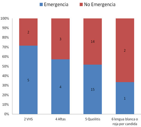 Gráfico No 4 Distribución de acuerdo a la frecuencia de lesiones en tejidos blandos bucales en niños VIH/SIDA que acuden al CAPEI/UCV y referidos SPEI/HUC