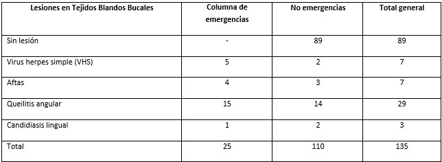 En la tabla N° 3  Se puede apreciar las lesiones de tejido blandos bucales más frecuentes presentadas en niños VIH/SIDA que acuden al CAPEI/UCV y los niños referidos por el SPEI/HUC, el rango de niños que presento cada lesión, indicándonos que la lesión de tejido blando con mayor prevalencia es la queilitis para ambos grupos. Además que el grupo de emergencias presenta un proporción mayor de lesiones de tejido blando bucal con respecto a de los no emergencias.