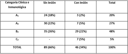 Tabla N° 4 Distribución de acuerdo a la presencia de Lesiones bucales en tejidos blandos según categoría clínica e inmunológica:
