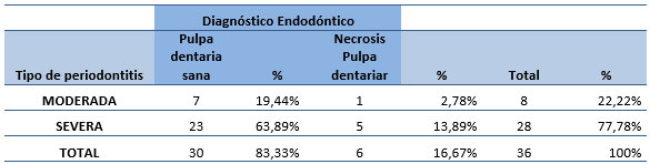 Tabla I Diagnóstico endodóntico con respecto al tipo de periodontitis