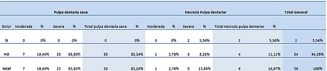 Tabla II Frecuencia de dolor agudo relacionado con el diagnóstico endodóntico