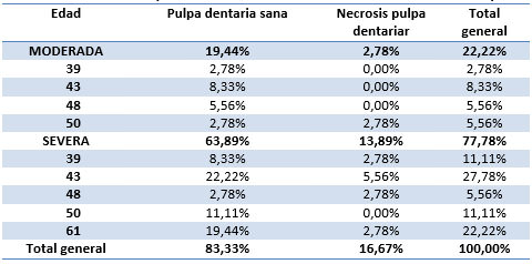 Tabla IV Prevalencia de lesiones endoperiodontales combinadas de acuerdo a la edad de los pacientes