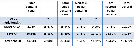 Tabla V Diagnóstico pulpa dentariar en relación al tipo de periodontitis y al sexo
