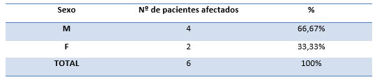 Tabla VI Prevalecía de la lesiones endoperíodonatales con respecto al sexo.