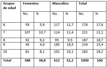 Tab. I Estructura de la población según grupos de edad y sexo