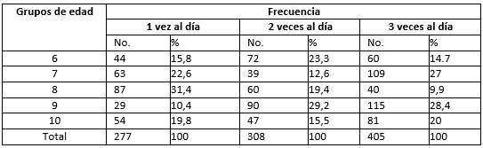 Tab. IV Frecuencia del cepillado según grupos de edad