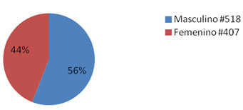 Fig.2 Total de Caries de acuerdo al sexo