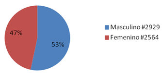 Fig.5 Total de Superficies Cariadas en Niños y Niñas
