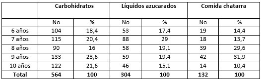 Tab. II Alimentos cariogénicos presentes en la dieta por edad