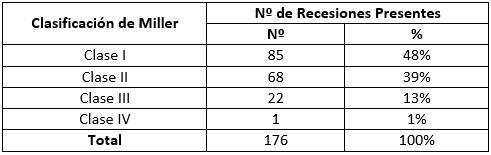 Tabla Nº II Tipo de recesión gingival presente por unidad dentaria de acuerdo a la clasificación de Miller.