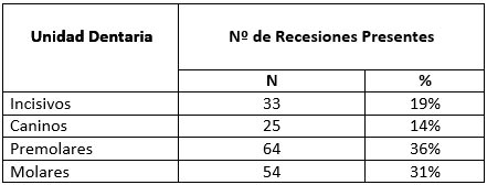 Tabla Nº III Prevalencia de las recesiones gingivales de acuerdo al tipo de unidad dentaria afectada