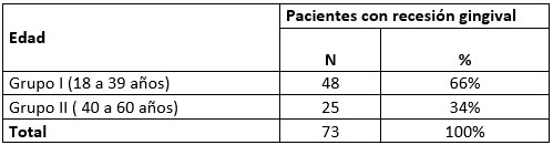 Tabla Nº IV Prevalencia de las recesiones gingivales según edad.