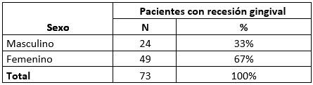 Tabla Nº V Prevalencia de las recesiones gingivales según sexo.