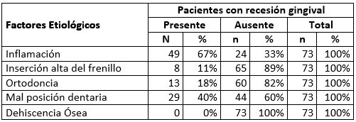 Tabla Nº VI Prevalencia de las recesiones gingivales según factores etiológicos asociados.