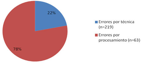 Gráfico 2 Clasificación de laos errores