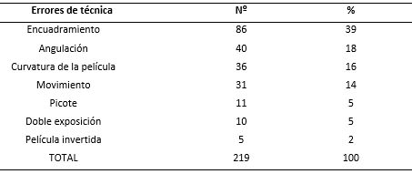 Tabla I Frecuencia de los errores de técnica detectados en las radiografías insatisfactorias, referentes al periodo de 2009 y 2010 FOP/UNICAMP.