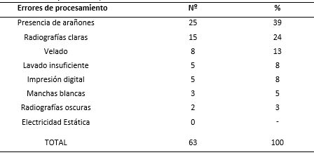 Tabla II Frecuencia de los errores de procesamiento detectados en las radiografías
