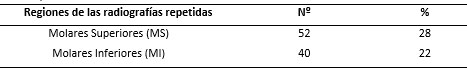 Tabla III Frecuencia de las radiografías intrabucales repetidas por cada región, referentes al periodo de 2009 y 2010. FOP/UNICAMP.