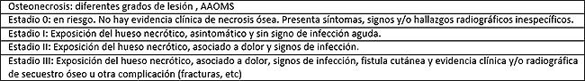 Tabla I Estadios para pacientes que se encuentran bajo tratamiento con bifosfonatos