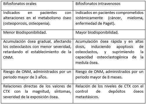 Tabla I Características farmacológicas diferenciales de bifosfonatos orales e intravenosos1