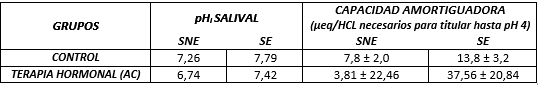 Tabla 1a pHi y Capacidad Amortiguadora de la saliva en Mujeres con Tratamiento Hormonal (Anticonceptivos). Prueba Piloto