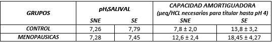 Tabla 1b pHi y Capacidad Amortiguadora de la saliva en Mujeres Menopáusicas. Prueba Piloto