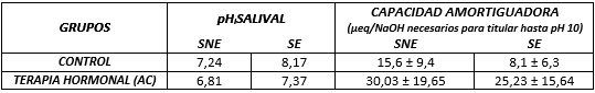 Tabla 2a pHi y Capacidad Amortiguadora de la saliva en Mujeres con Tratamiento Hormonal (Anticonceptivos). Prueba Piloto