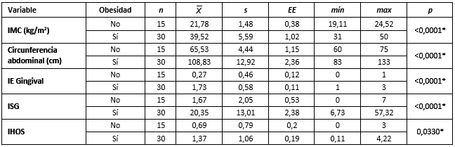 Tabla 3 Estadísticos descriptivos y pruebas de t de Student para las variables estudiadas según grupo de estudio y control