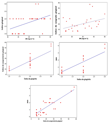 Figura 1 Correlación entre las variables de condición periodontal para el grupo de estudio