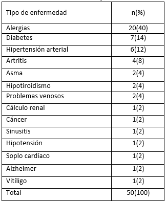 Tabla I Frecuencia de las enfermedades en pacientes atendidos de urgencia