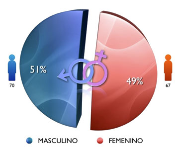 Gráfico No. 1 Diferencias entre géneros
