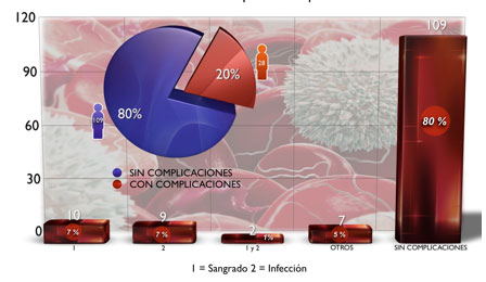 Gráfico No. 10 Distribución por tipo de Complicaciones