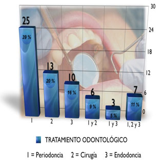 Gráfico No. 11 Distribución por tipo de Tratamiento Odontológico por Especialidad - Complicación