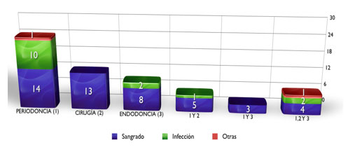 Gráfico 12 Distribución de Complicaciones por Especilidad