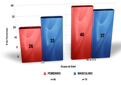 Gráfico No. 2 Distribución de Pacientes por Edad por Grupos