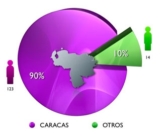 Gráfico No. 3 Distribución Geográfica