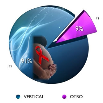 Gráfico No. 4 Distribución de Pacientes según origen de infección