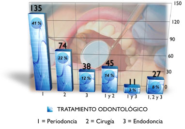 Gráfico No. 9 Distribución por tipo de Tratamiento Odontológico por Especialidad