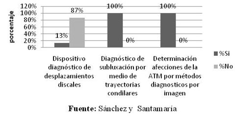 Gráfico 1 Métodos diagnósticos en desórdenes témporomandibulares