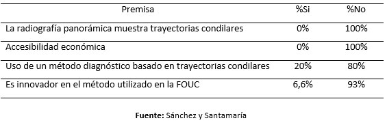 Tabla I Diagnóstico de la necesidad