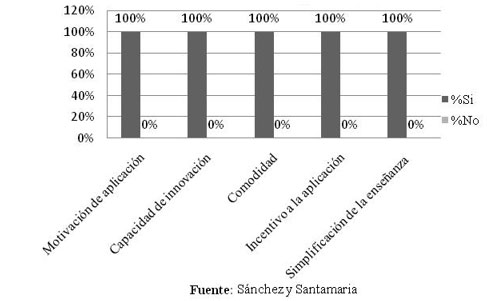 Gráfico 3 Factibilidad del dispositivo