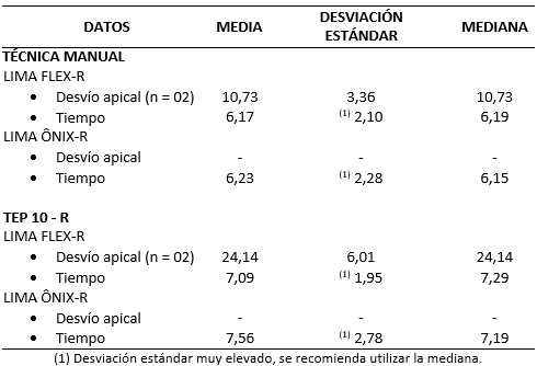 Tabla I Estadística descriptiva de los datos en estudio.