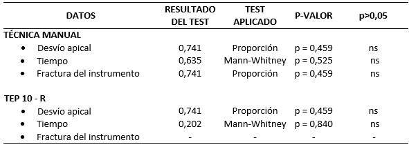 Tabla II Resultados de los testes estadísticos aplicados en las limas en relación a la comparación de las técnicas manual con el sistema de rotación alternada.