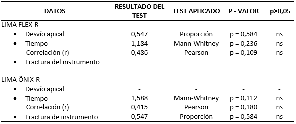 Tabla III Resultados de los testes estadísticos aplicados en las técnicas utilizadas en relación a la comparación de las limas Flex-R con Ônix-R.