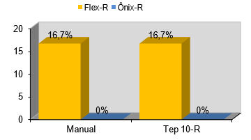 Grafico 1 Desvio apical en función de la técnica de instrumentación y el instrumento utilizado.