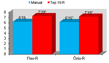 Gráfico 2 Tiempo de la instrumentación (minutos y segundos) en función de la técnica y el tipo de instrumento utilizado.