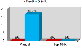 Gráfico 3 – Fractura de los instrumentos en función de la técnica de instrumentación y el tipo de instrumento utilizado.